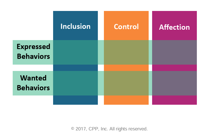 A table comparing expressed behaviors versus wanted behaviors across three variables: inclusion, control, and affection, with color-coded columns.