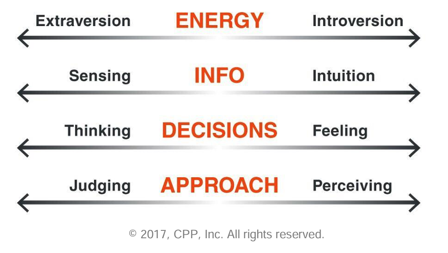 A chart comparing traits on a spectrum from extroversion to introversion, sensing to intuition, thinking to feeling, and judging to perceiving, highlighting energy, info, decisions, and approach.