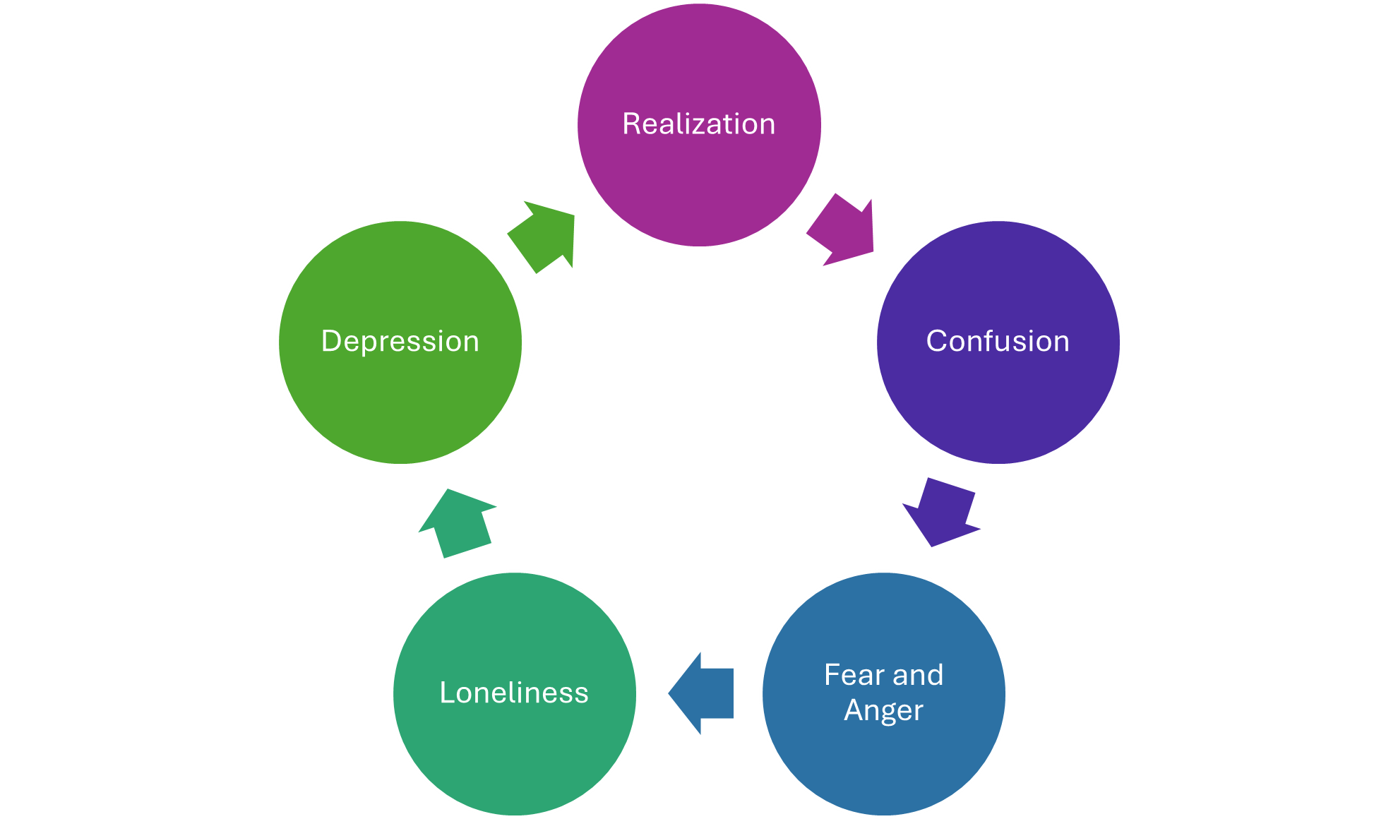 Five stages of being a Care Partner/Caregiver
