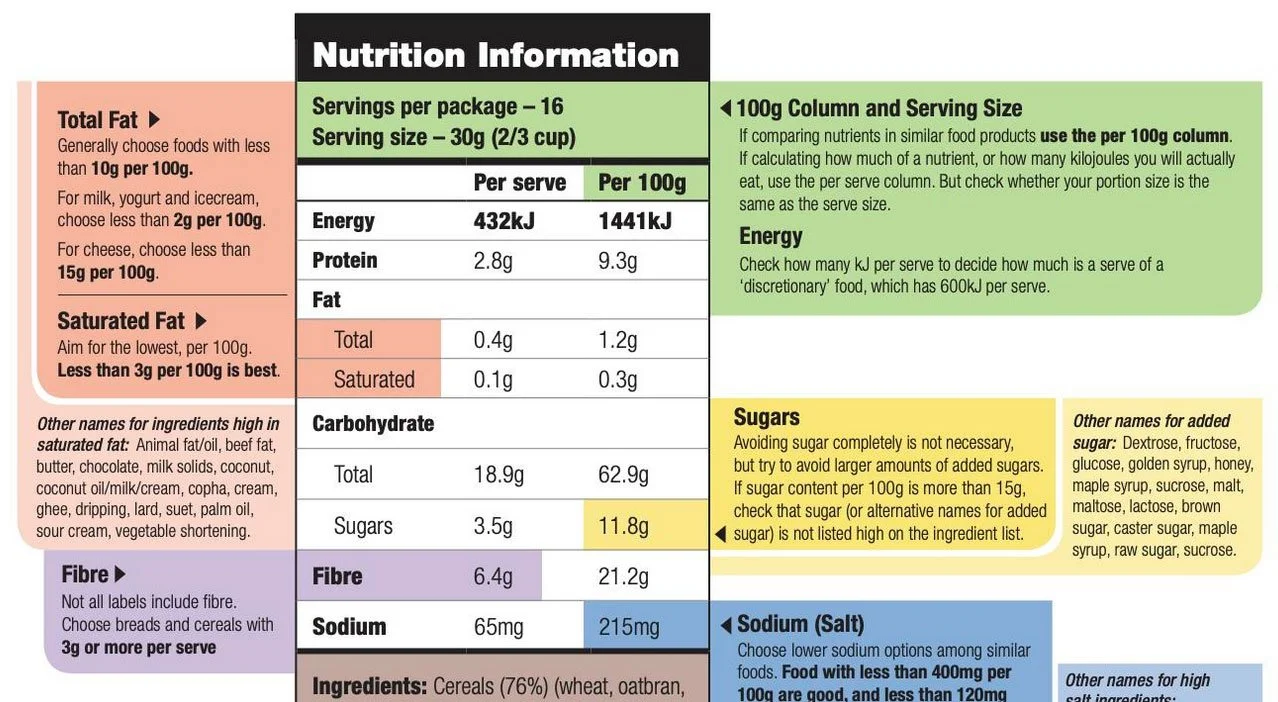 How to understand food labels