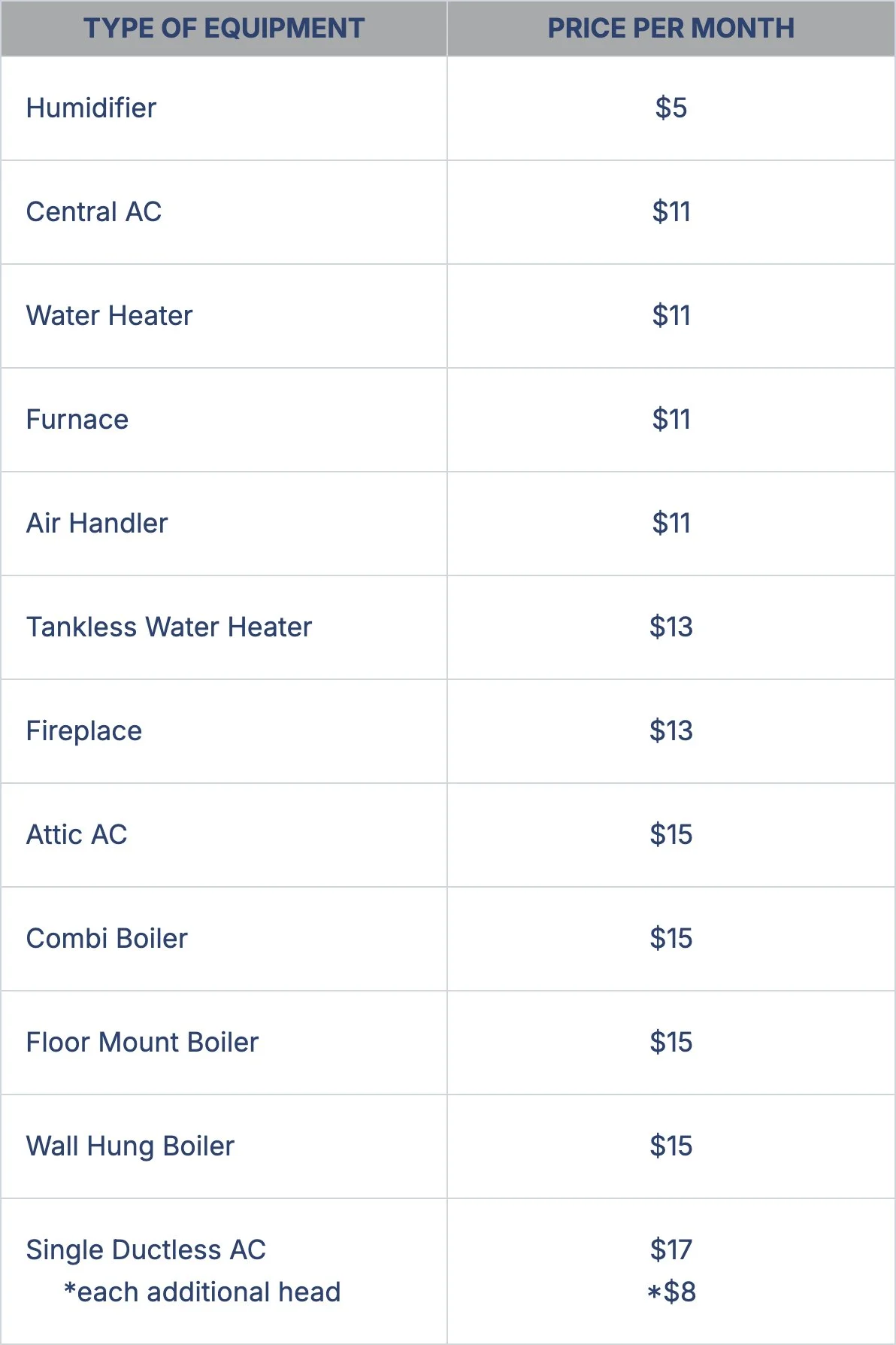 A price list for HVAC equipment showing types like humidifier, central AC, water heater, furnace, and others with monthly costs.