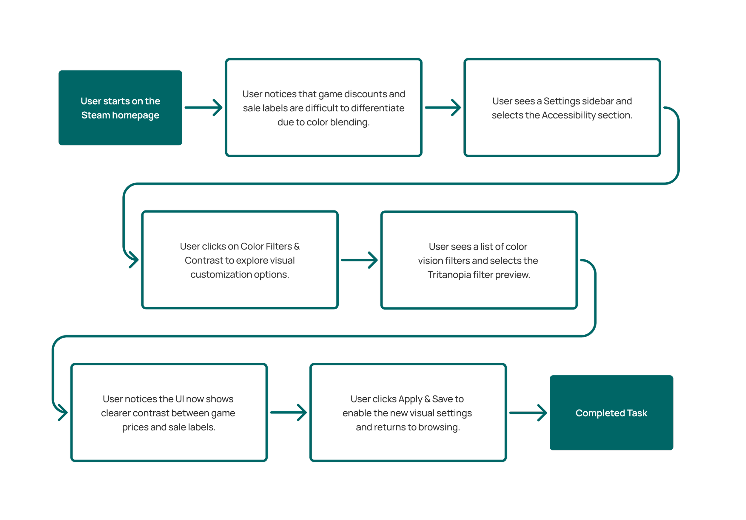Flowchart illustrating steps for adjusting visual settings on Steam homepage, including noticing difficulty differentiating game discounts, accessing Accessibility options, exploring color filters, and applying new settings.