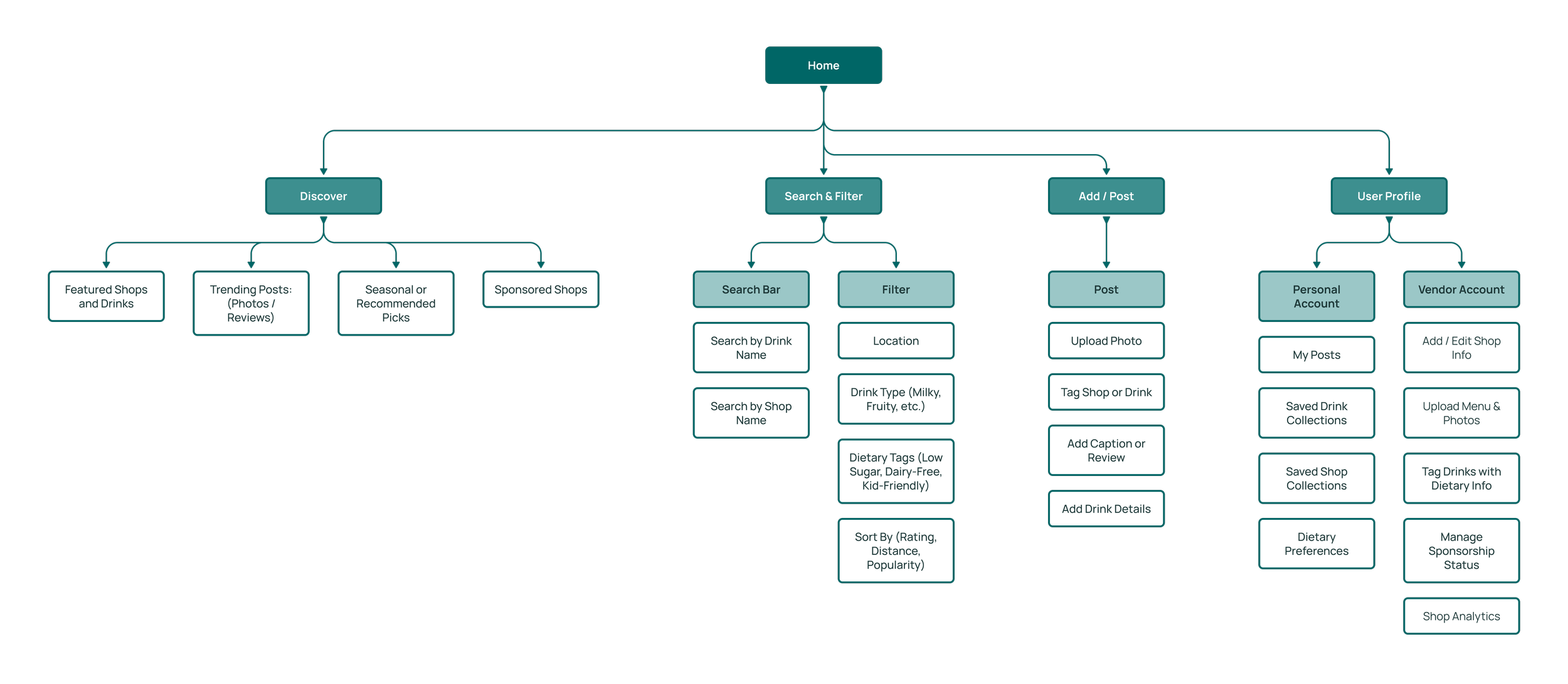 Flowchart diagram of a mobile app or website structure with categories including Home, Discover, Search & Filter, Add/Post, User Profile. Discover contains sections for Featured Shops and Drinks, Trending Posts, Seasonal Picks, and Sponsored Shops. Search & Filter includes Search Bar and Filter options for Location, Drink Type, Dietary Tags, and Sorting. Add/Post covers Post, Upload Photo, Tag Shop or Drink, Add Caption, and Add Drink Details. User Profile features Personal Account and Vendor Account with options like My Posts, Saved Shop and Drink Collections, Edit Shop Info, Upload Menu & Photos, Tag Drinks, Manage Sponsorships, and Shop Analytics.