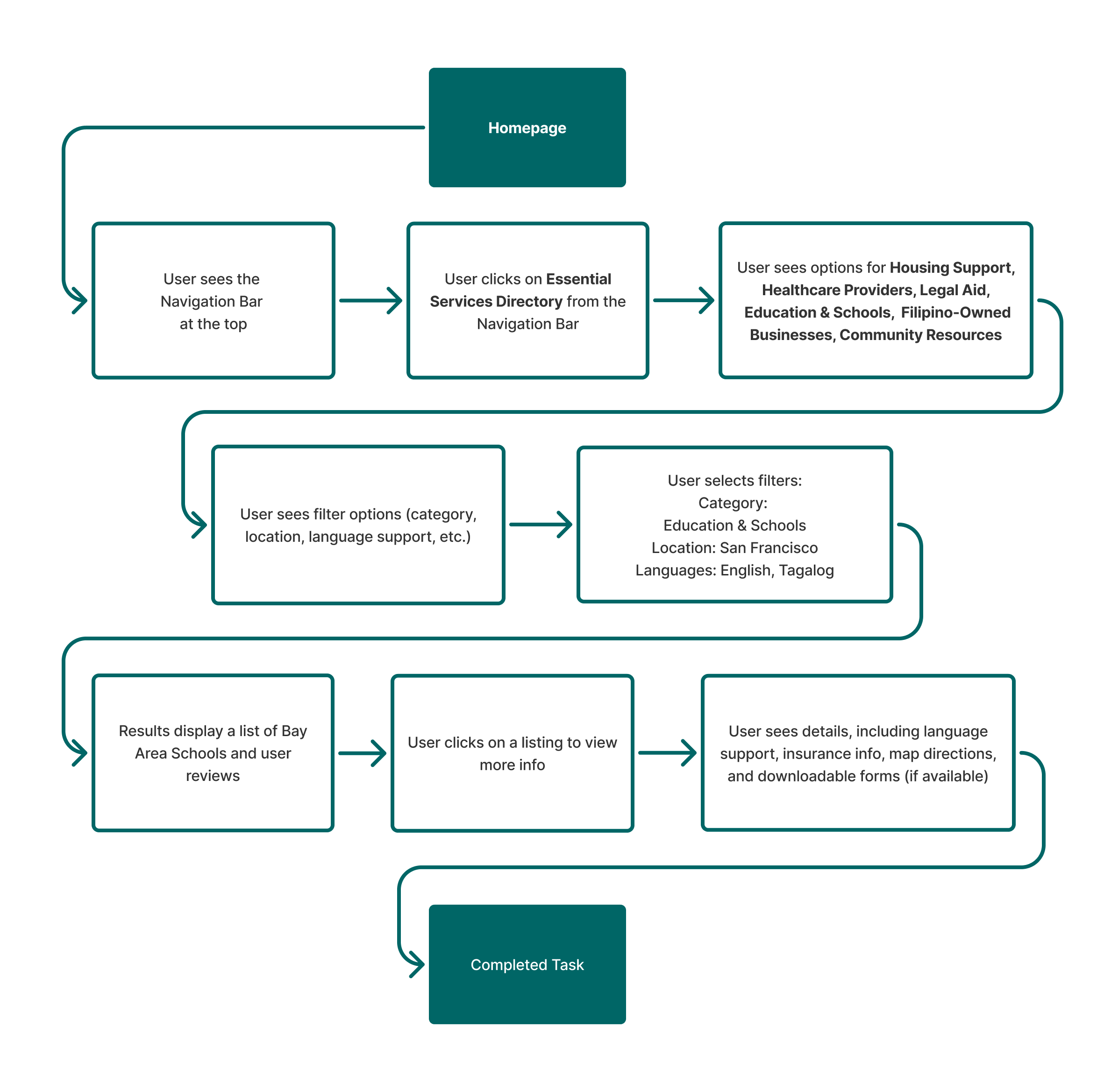 Flowchart diagram illustrating a user journey through a website. The process starts with the user seeing the navigation bar at the top, then clicking on the 'Essential Services Directory' from the navigation bar. The user then sees options for housing support, healthcare providers, legal aid, education, Filipino-owned businesses, and community resources. Next, the user views filter options, selects filters for category, location, language support, etc. They then see a list of Bay Area schools and reviews, click on a listing to view more info, and see details including language support, insurance info, and map directions. The final step is a completed task, indicating successful navigation.