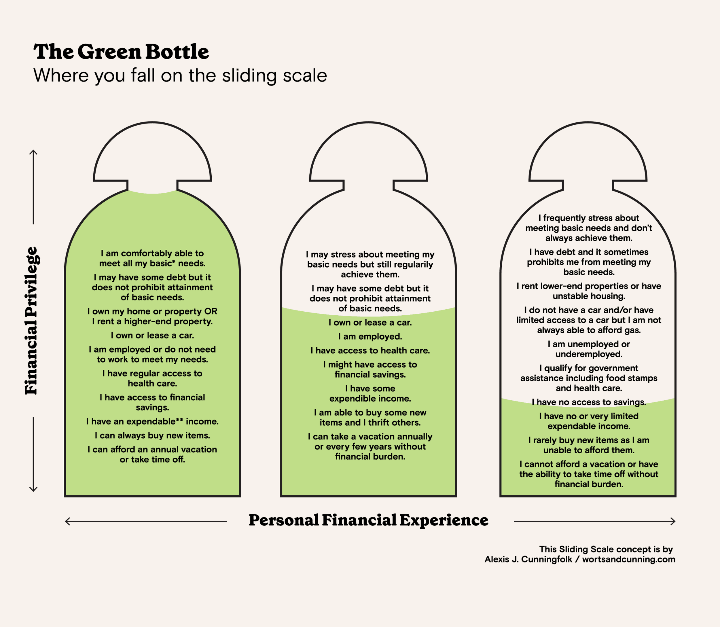 A sliding scale diagram 'The Green Bottle' displaying levels of financial privilege from low to high. This is to make sure Serened Birthing Doula Services are financially accessible to folks that can't pay full price Payment Plans also Available