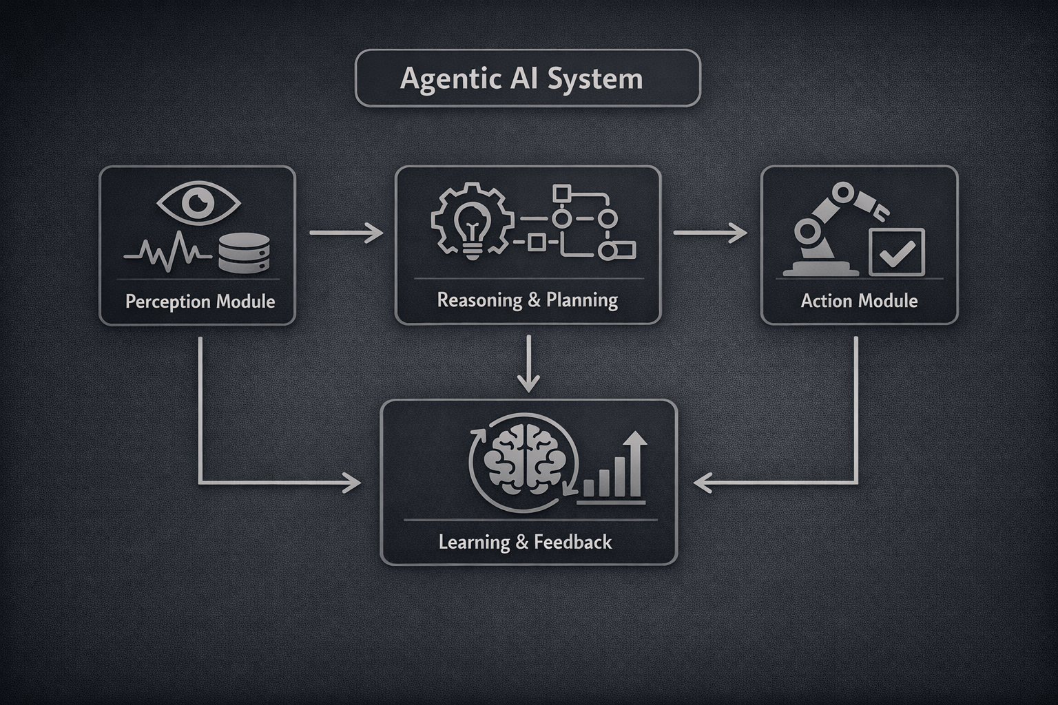 agentic AI system diagram showing how the components flow together