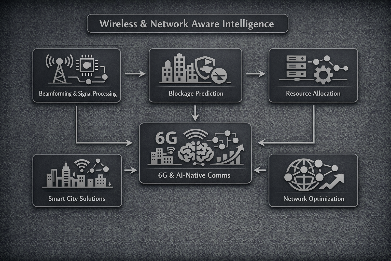 Wireless network intelligence diagram showcasing how AI-driven methods interact with each other