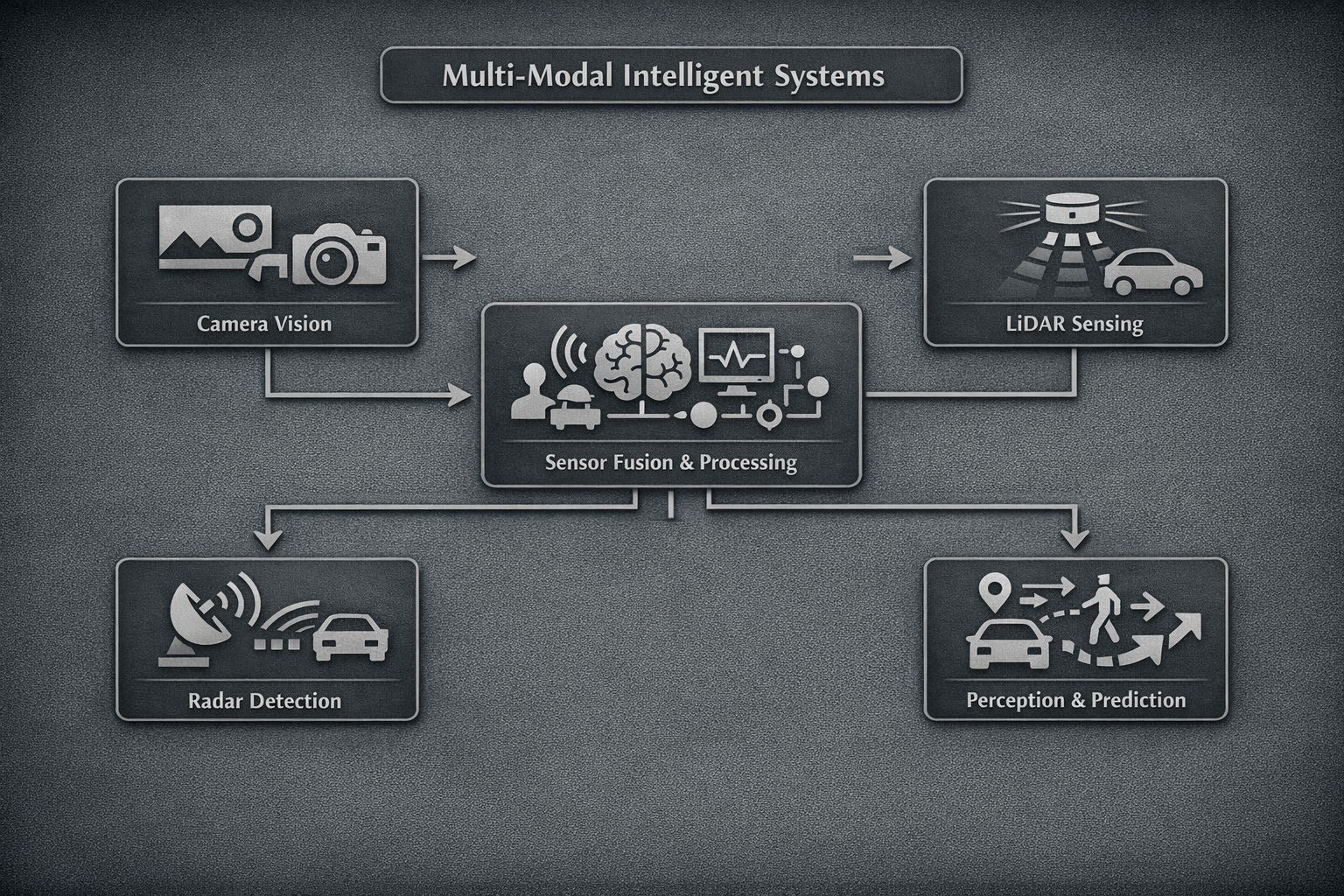 Multi-modal sensors in various settings and their applications.