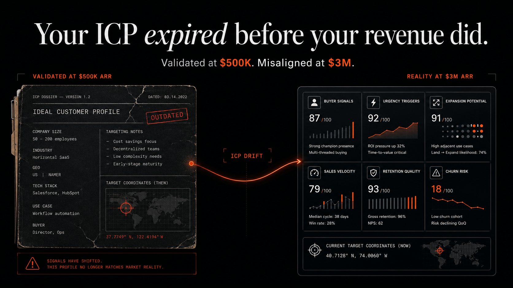 The ICP You Validated at $500K ARR Is Holding You Back at $3M