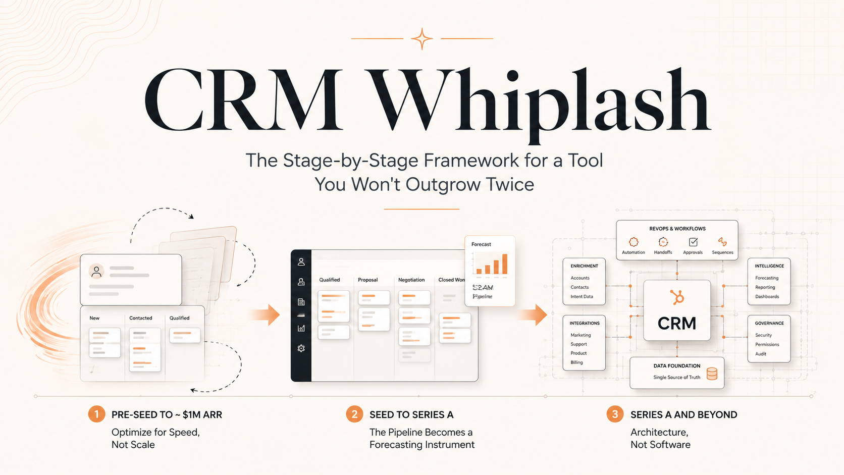 CRM Whiplash: The Stage-by-Stage Framework for a Tool You Won't Outgrow Twice