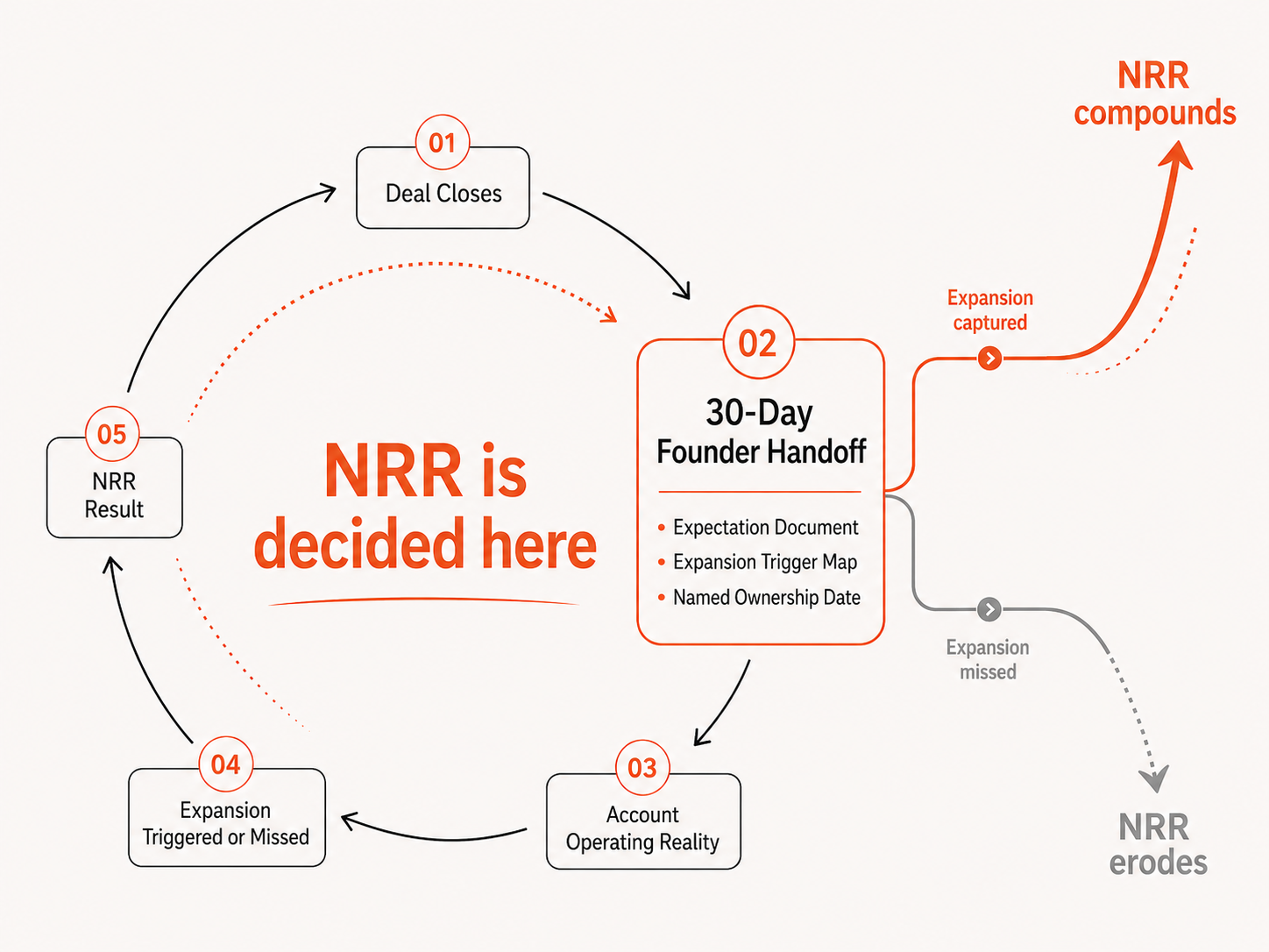 Net Revenue Retention Isn't a Customer Success Metric. It's a Founder Decision Made in the First 30 Days.
