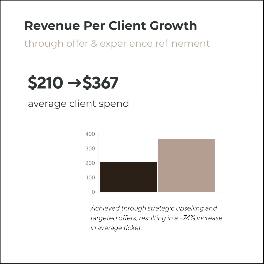 A presentation slide titled 'Revenue Per Client Growth' with the subtitle 'through offer & experience refinement' showing an increase in average client spend from $210 to $367. The slide includes a bar chart illustrating the growth and a note indicating a +74% increase in average ticket through strategic upselling and targeted offers.