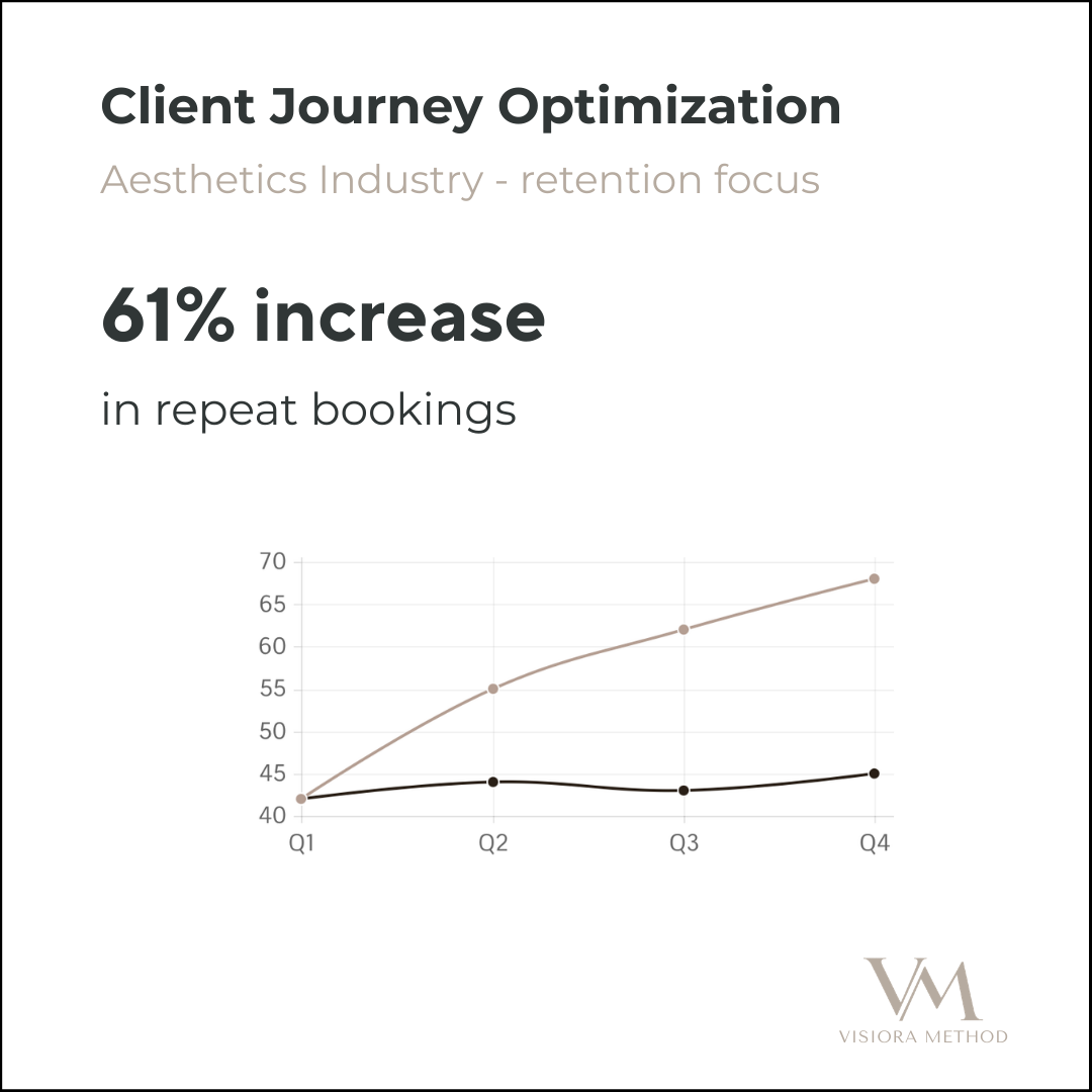 Slide showing a title 'Client Journey Optimization' with a subtitle 'Aesthetics Industry - retention focus' and a statistic '61% increase in repeat bookings' with a line graph illustrating data over four quarters. The graph has two lines, one rising, the other relatively flat, and a logo 'VISIORA METHOD' at the bottom right.