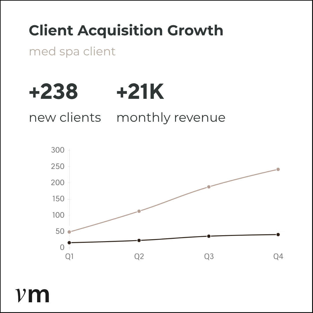 Graph showing client acquisition growth for a med spa client, with 238 new clients and 21K monthly revenue, over four quarters.