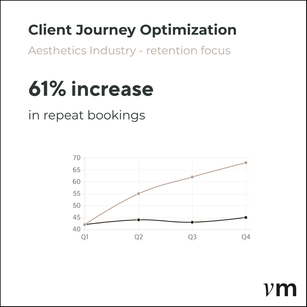 Slide showing a line graph illustrating a 61% increase in repeat bookings over four quarters, related to client journey optimization in the aesthetics industry, with the title 'Client Journey Optimization' and a logo in the bottom right corner.