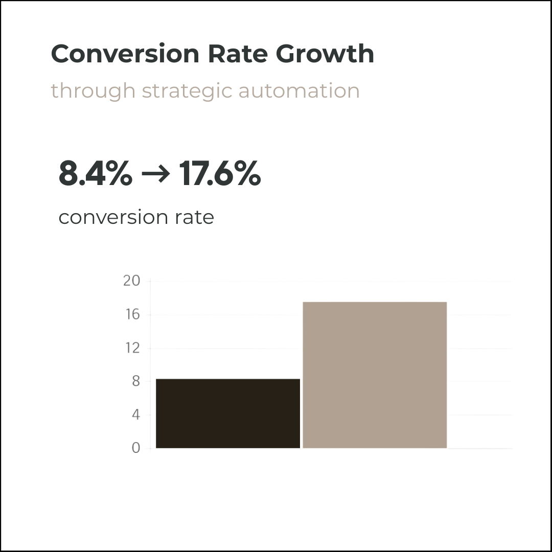 Slide presenting data on conversion rate growth through strategic automation, showing an increase from 8.4% to 17.6%, with a bar chart illustrating the change.
