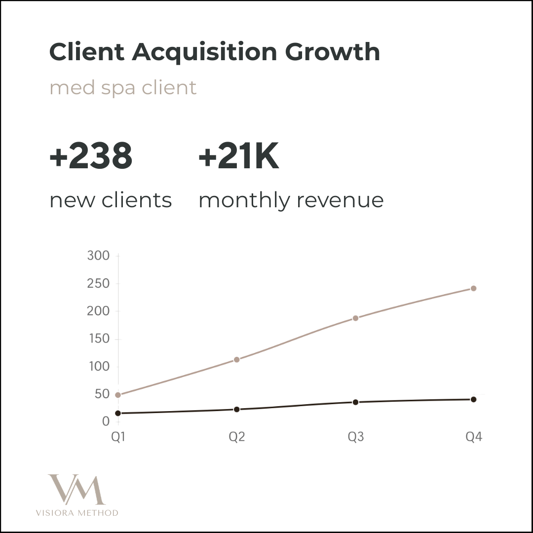 A presentation slide showing client acquisition growth for med spa clients. It highlights 238 new clients and $21,000 monthly revenue, with a line graph indicating growth over four quarters.
