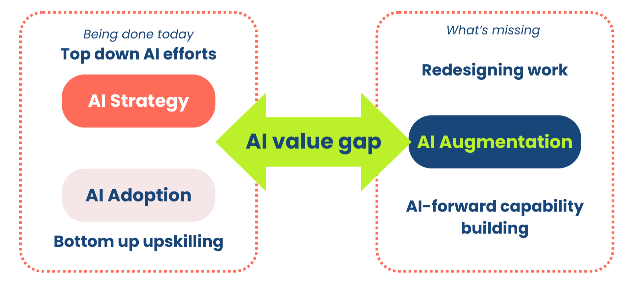 An infographic explaining the gap between AI promise and AI value that's being realised