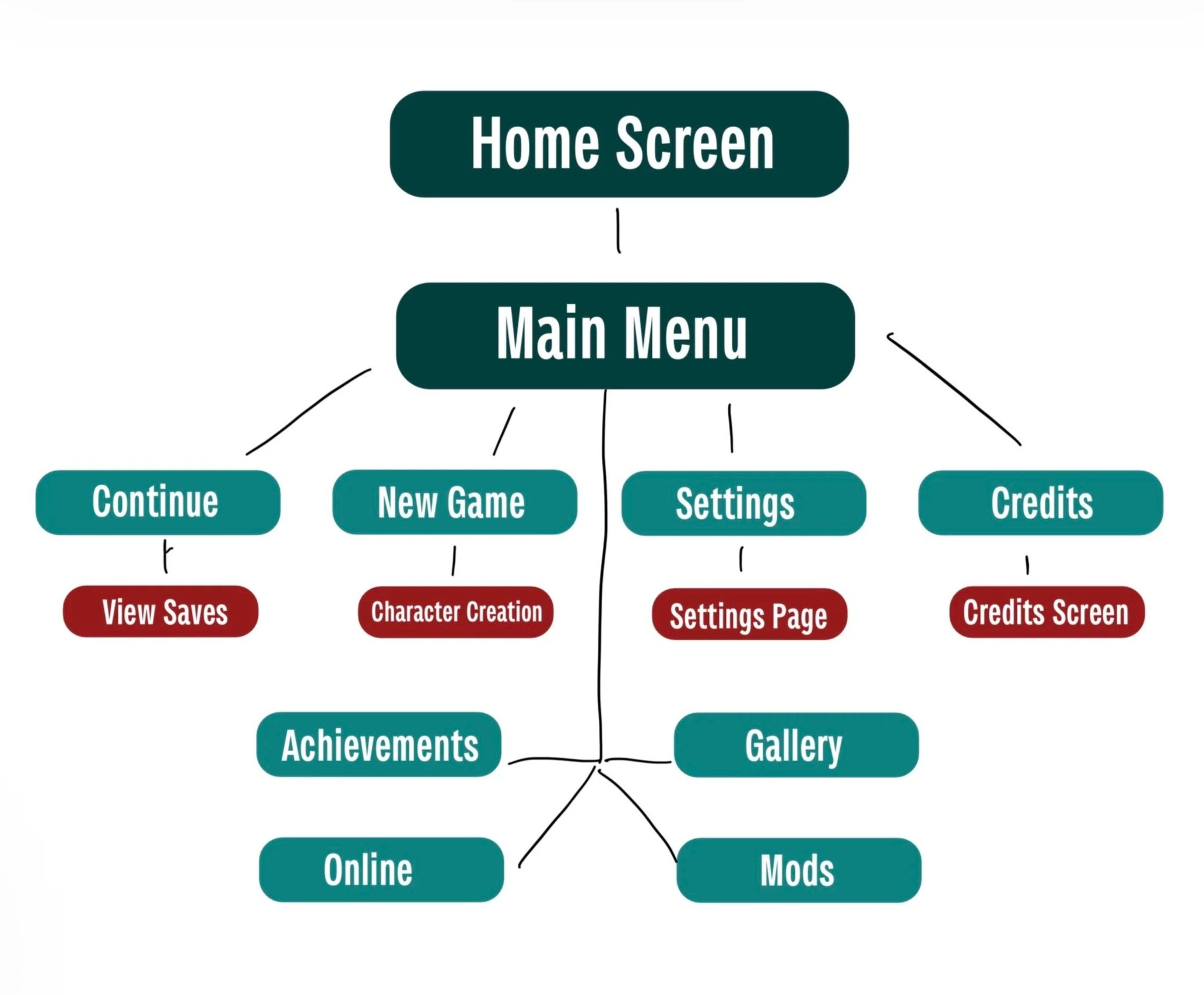 Flowchart or diagram showing menu options including Home Screen, Main Menu, Continue, New Game, Settings, Credits, View Saves, Character Creation, Settings Page, Credits Screen, Achievements, Gallery, Online, Modes, Mods.