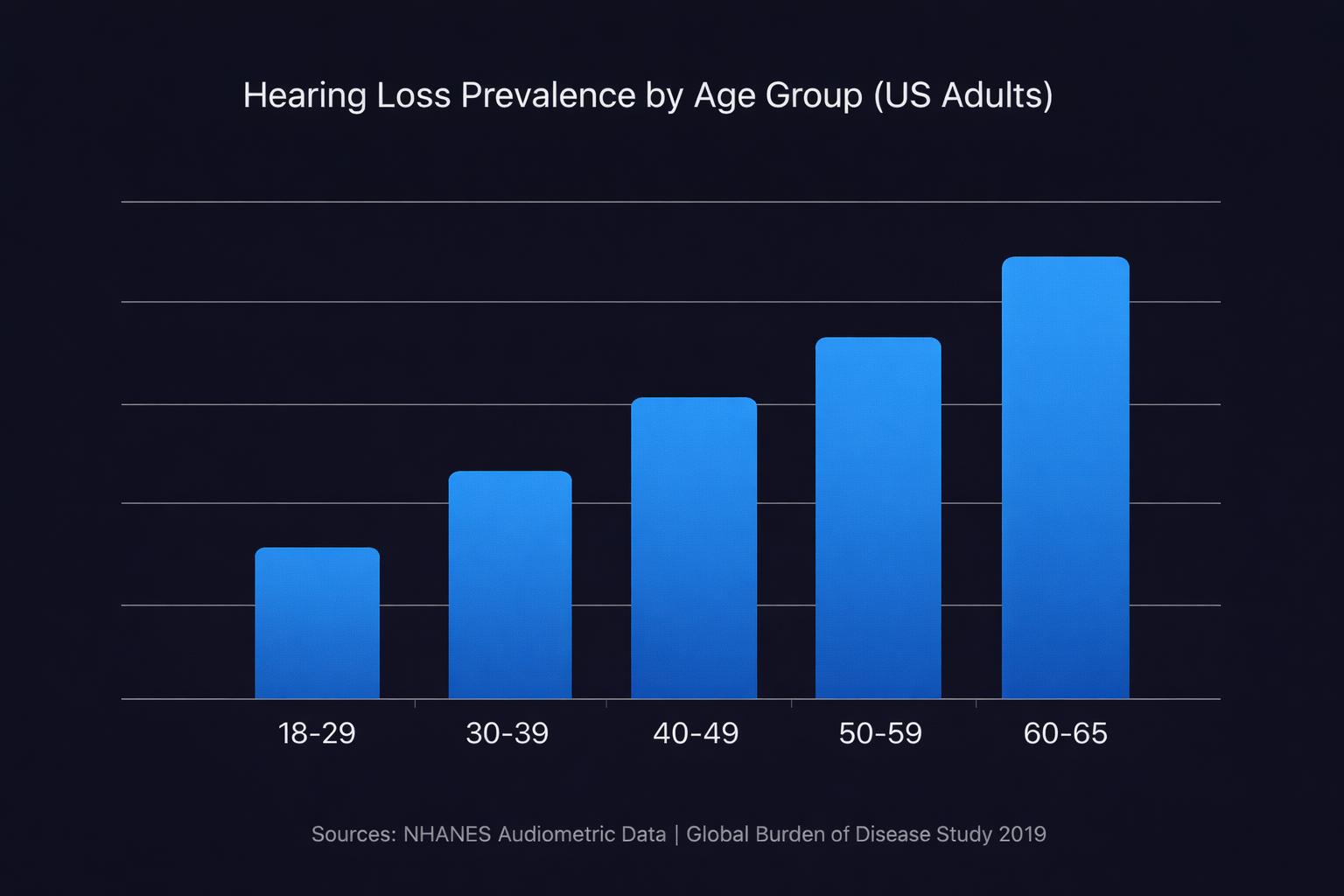 Hearing loss prevalence by age group among US adults — nightclub and concert exposure accelerates damage as early as age 18