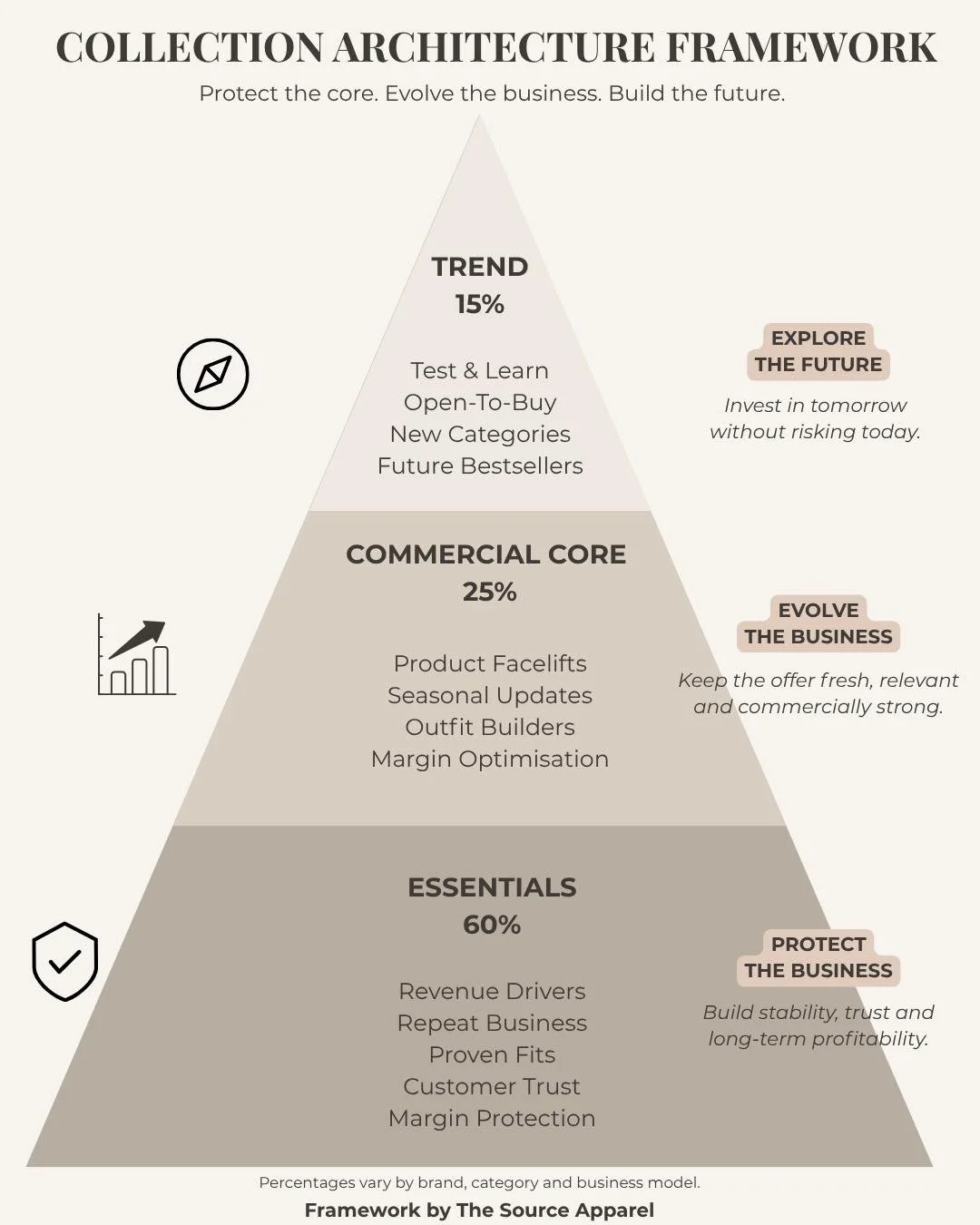 Your best-selling product is often not the loudest one in the room.

Not the trend piece.
Not the hero campaign.
Not the product everyone gets excited about first.

Usually, it is the product quietly financing the business.

A healthy collection is r