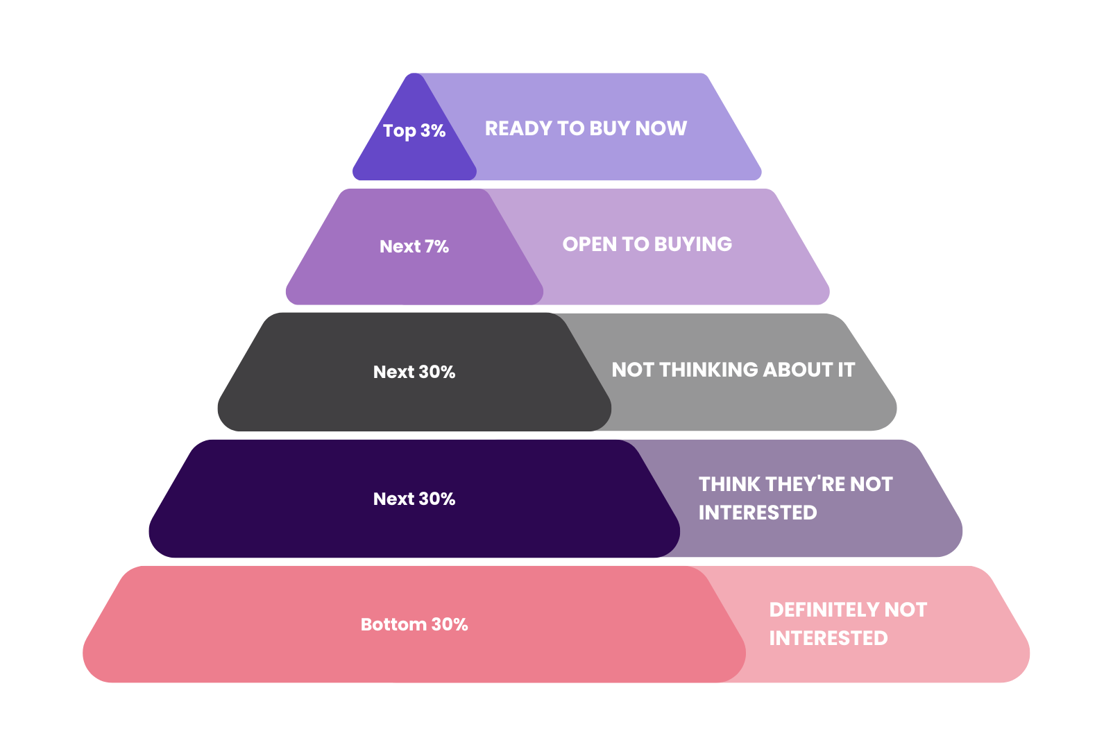 Understanding the Buyer's Pyramid and Its Impact on Marketing