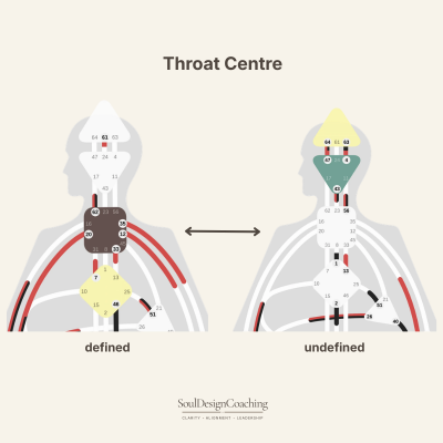 Image of the defined and the undefined Human Design throat centre