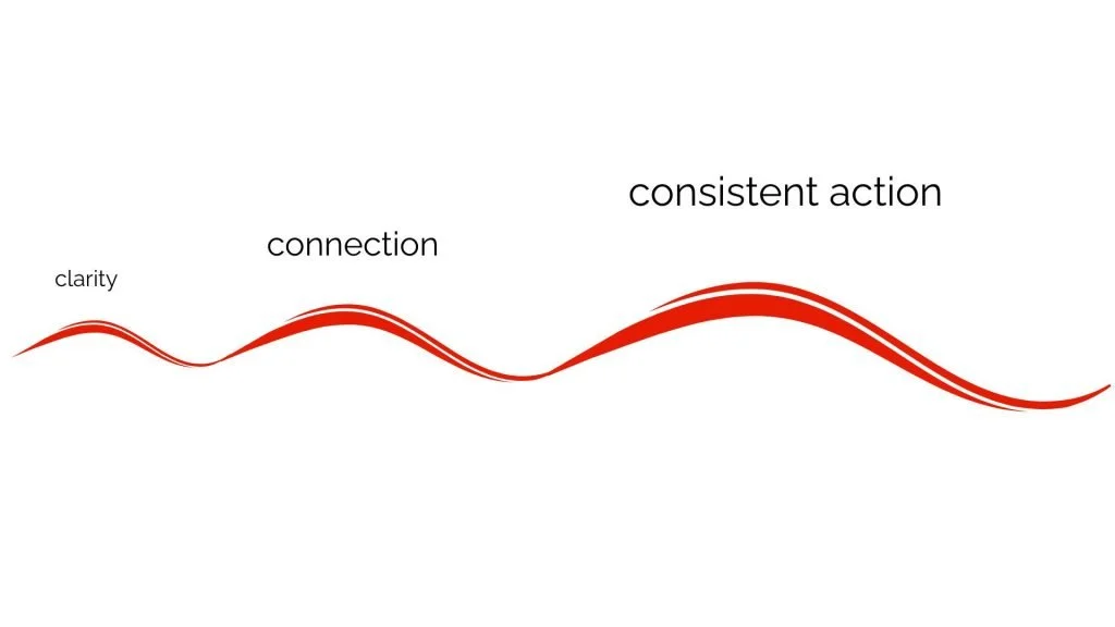 A graphical illustration with a red wavy line and the words 'clarity', 'connection', and 'consistent action' placed along the line, depicting a progression or flow.