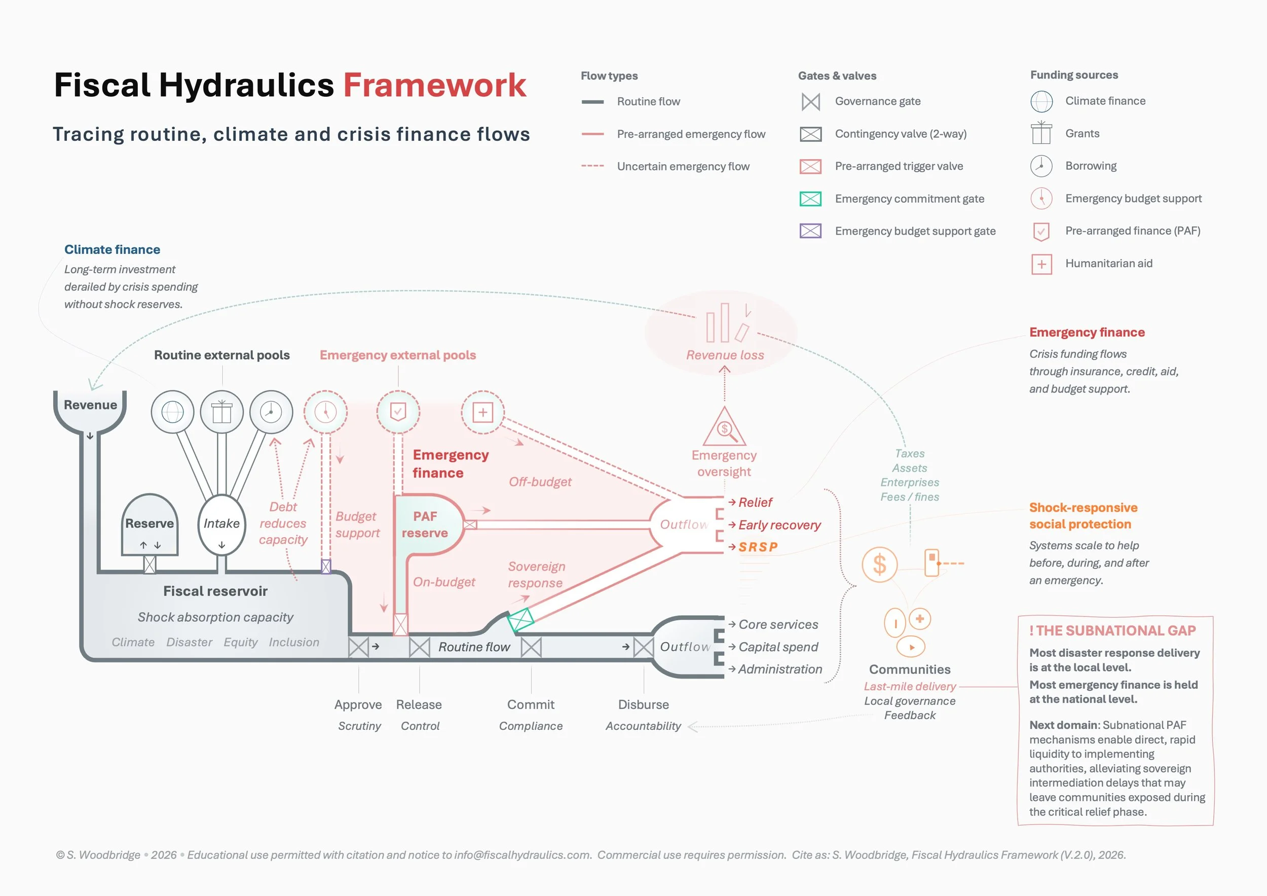 A diagram showing the components of a fiscal system