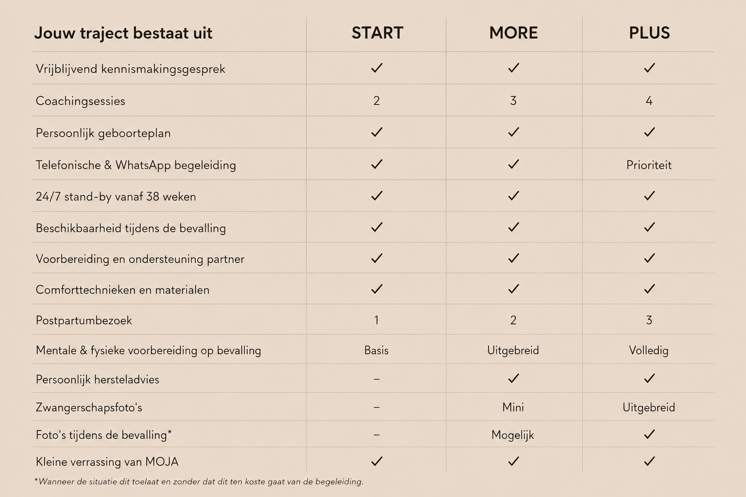 Vergelijkingstabel met opties START, MORE en PLUS voor traject, inclusief kenmerken zoals kennismakingsgesprek, coachingsessies, geboorteplan, begeleiding, voorbereiding, ondersteuning, materialen en postnataal bezoek.