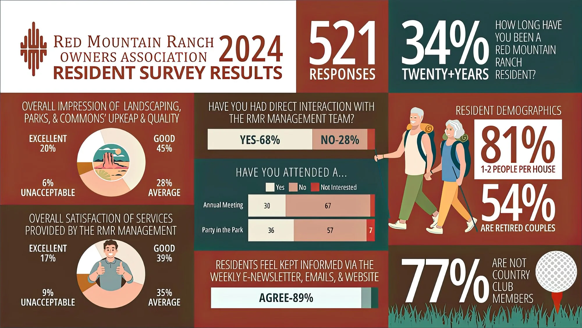 _HOA Design_Red Mountain Ranch_Survey Results Infographic.jpg