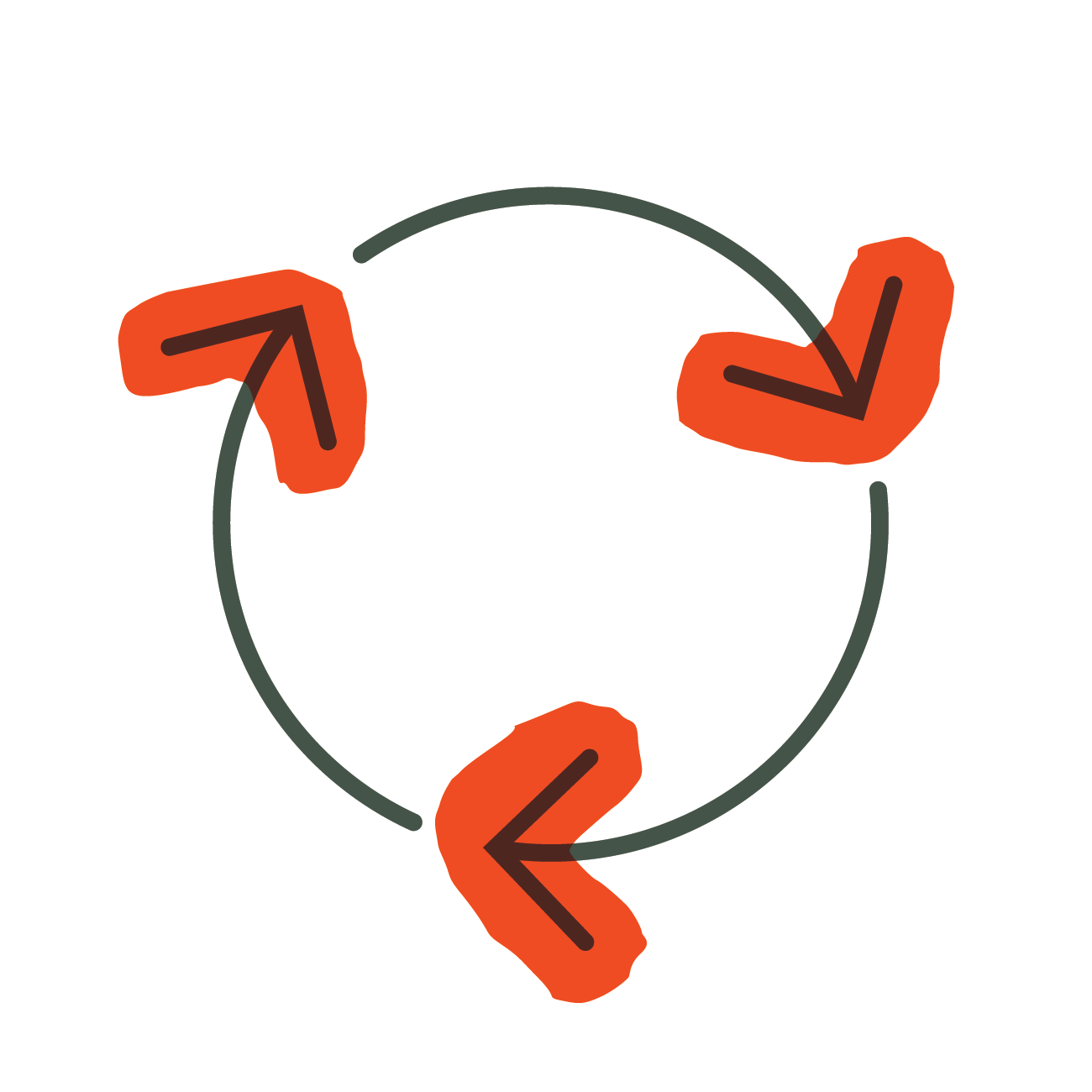 A circular diagram with three orange arrows pointing clockwise, to illustration of our awnings having circular design principles embedded.