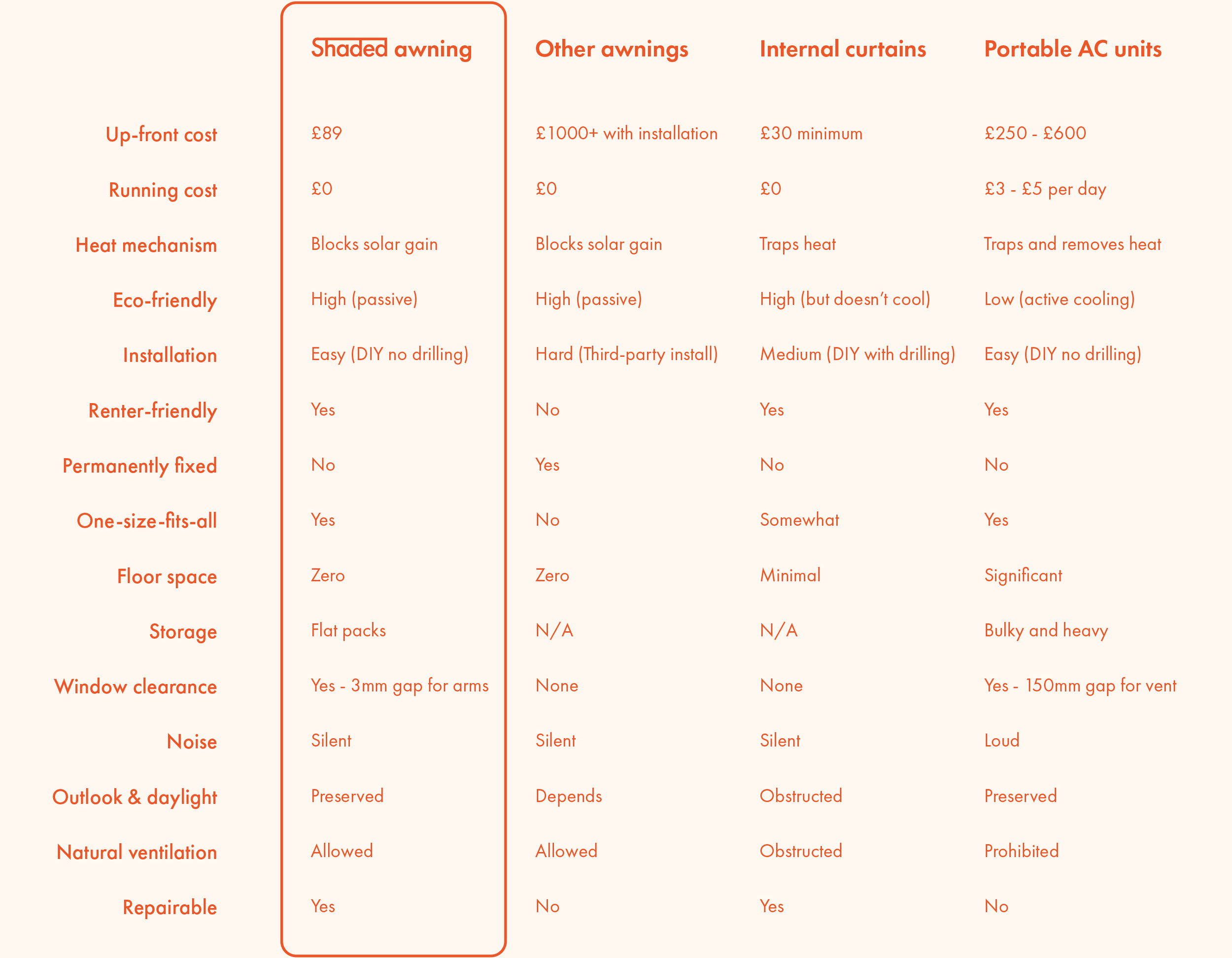 Comparison of cooling measures for hot weather