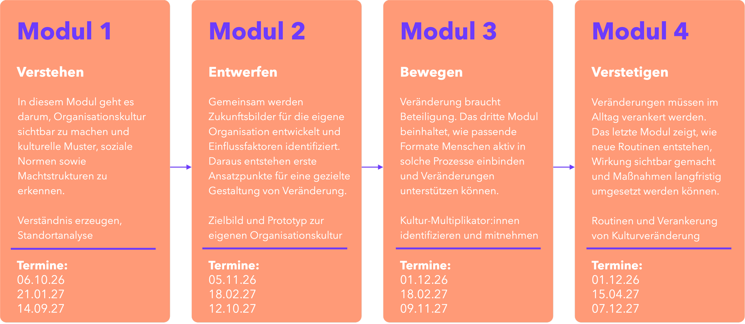 Infografik mit vier Modulen in einer Kulturwandel- oder Veränderungsprozess-Präsentation. Jedes Modul hat einen Titel, eine Beschreibung, eine Überschrift mit weißem Text auf orangenem Hintergrund, mit Terminen am unteren Rand.