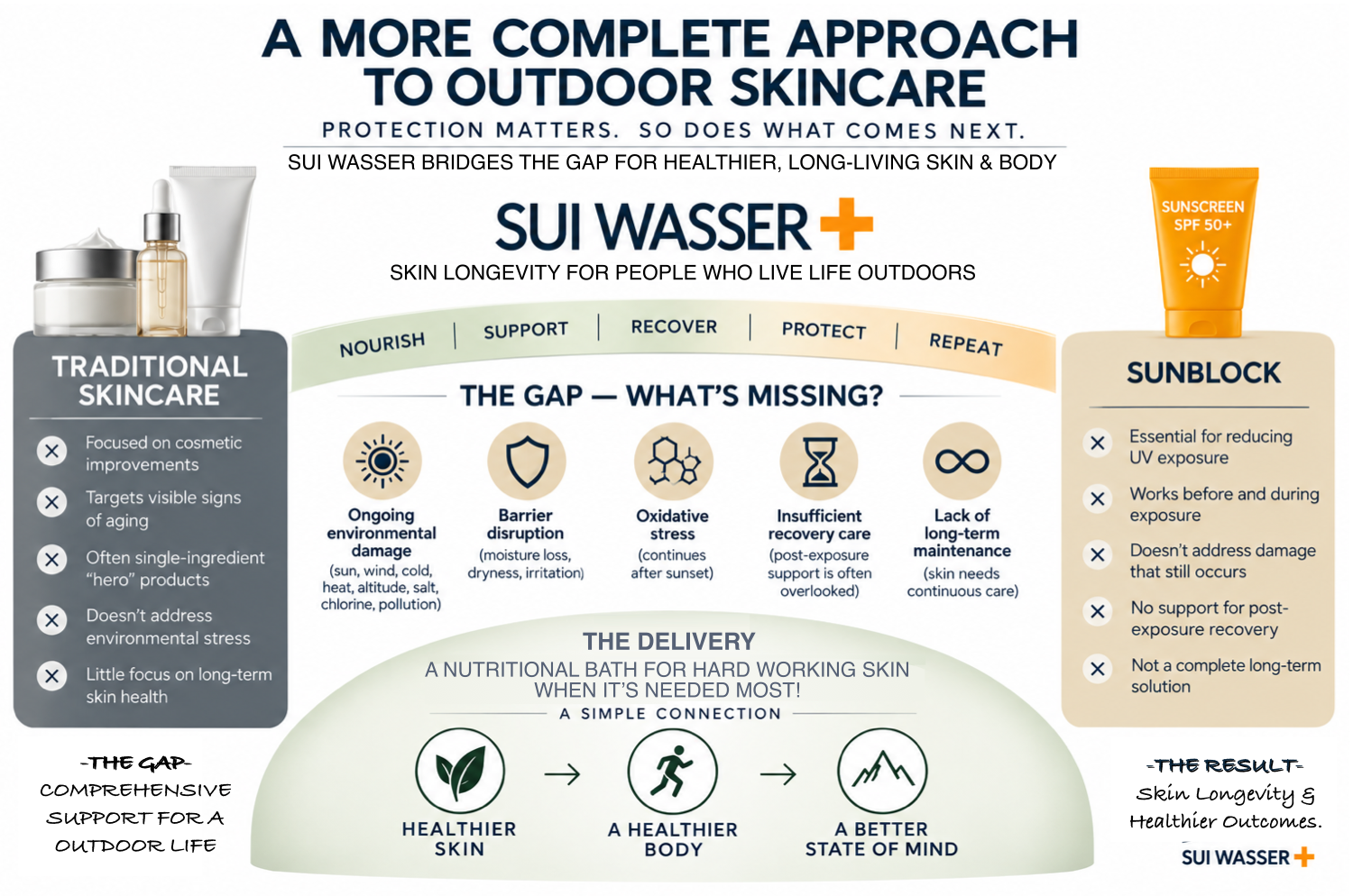 SUI WASSER infographic illustrating the gap between traditional skincare and sun protection.
