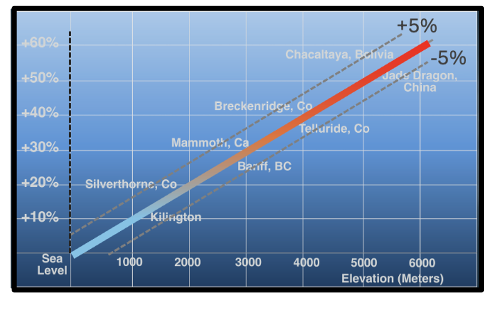 Chart of UV Exposure Change with an Increase in Altitude