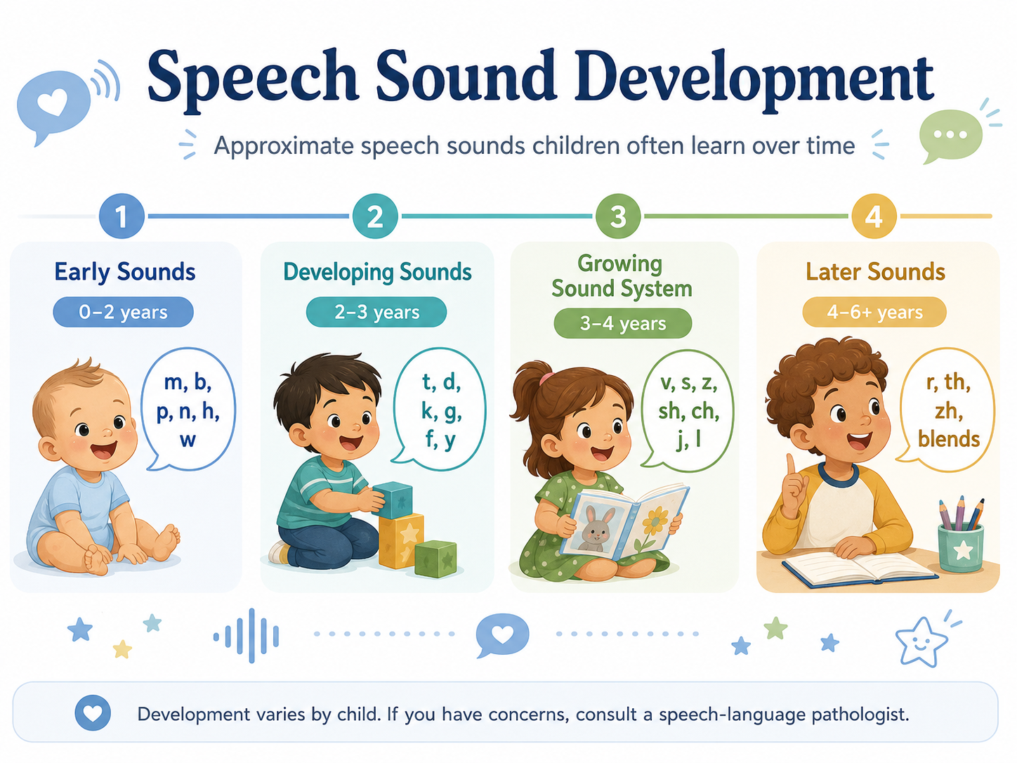 The Order of Speech Sound Development: A Guide for Parents