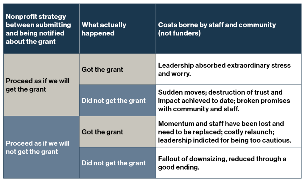 What If Philanthropy Hoarded Uncertainty, Not Money? 