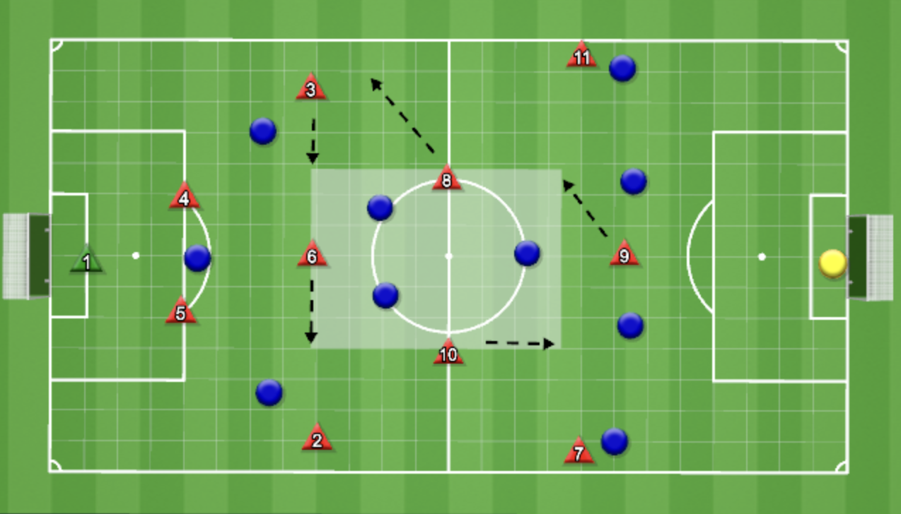 A soccer field diagram showing a passing strategy. Blue circles represent players, red triangles with numbers indicate players' positions, and black dashed arrows illustrate the passing sequence.