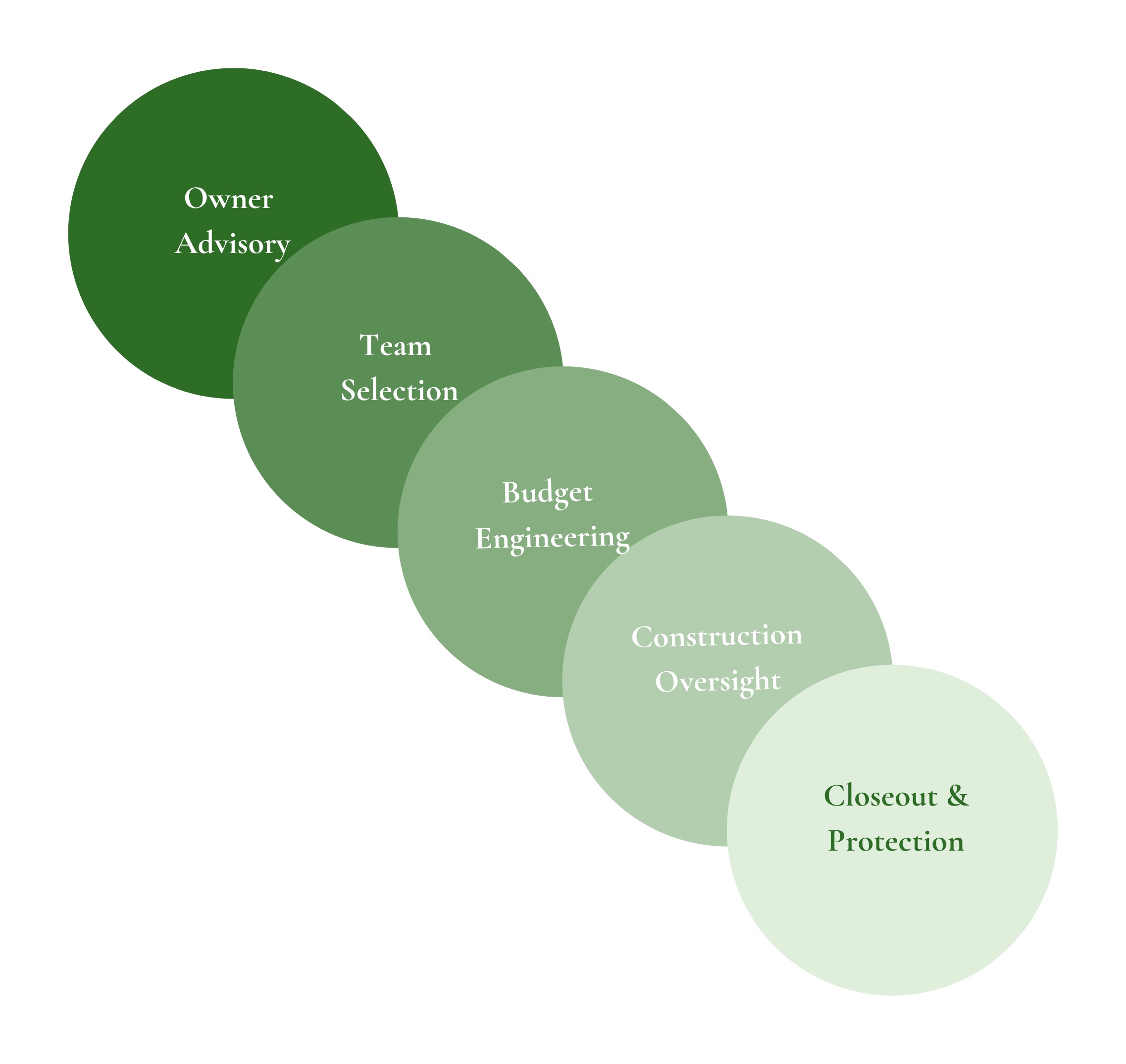 Flowchart illustrating the project approval process from owner advisory to closeout and protection, with overlapping circles labeled: Owner Advisory, Team Selection, Budget Engineering, Construction Oversight, and Closeout & Protection.