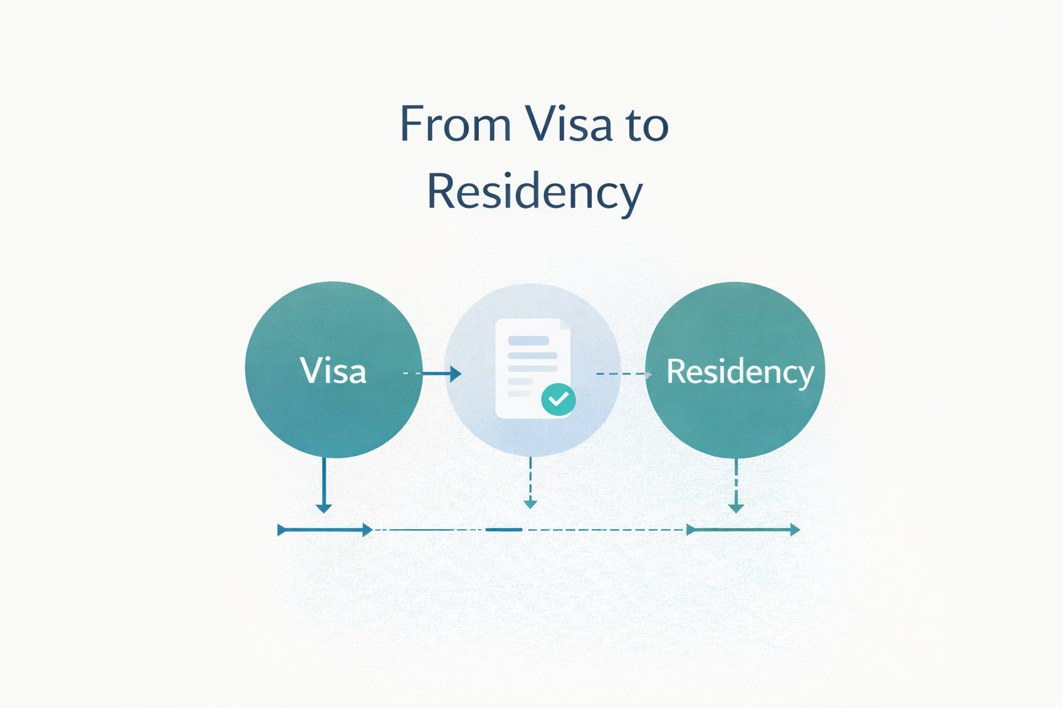 from visa to residency