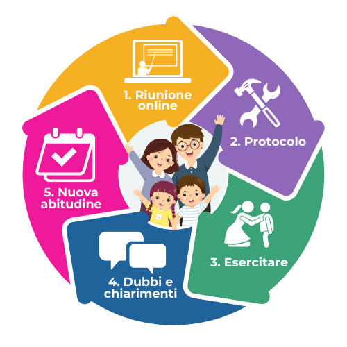 Infografica con cinque sezioni su come creare una nuova abitudine: 1. Riunione online, 2. Protocollo, 3. Esercitarsi, 4. Dubbi e chiarimenti, 5. Nuova abitudine, con immagini di persone, strumenti e simboli.