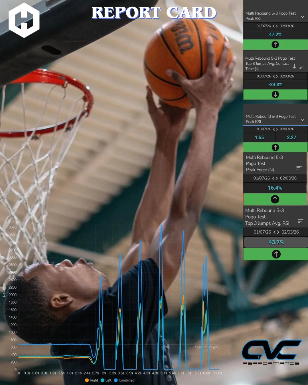 This off season we are focused on significantly improving Rodney&rsquo;s reactive strength. He has great output on his counter movement jump (CMJ) with a jump height of 20+ in on Hawkin Force Plates.

However, reactive strength was an area that stood