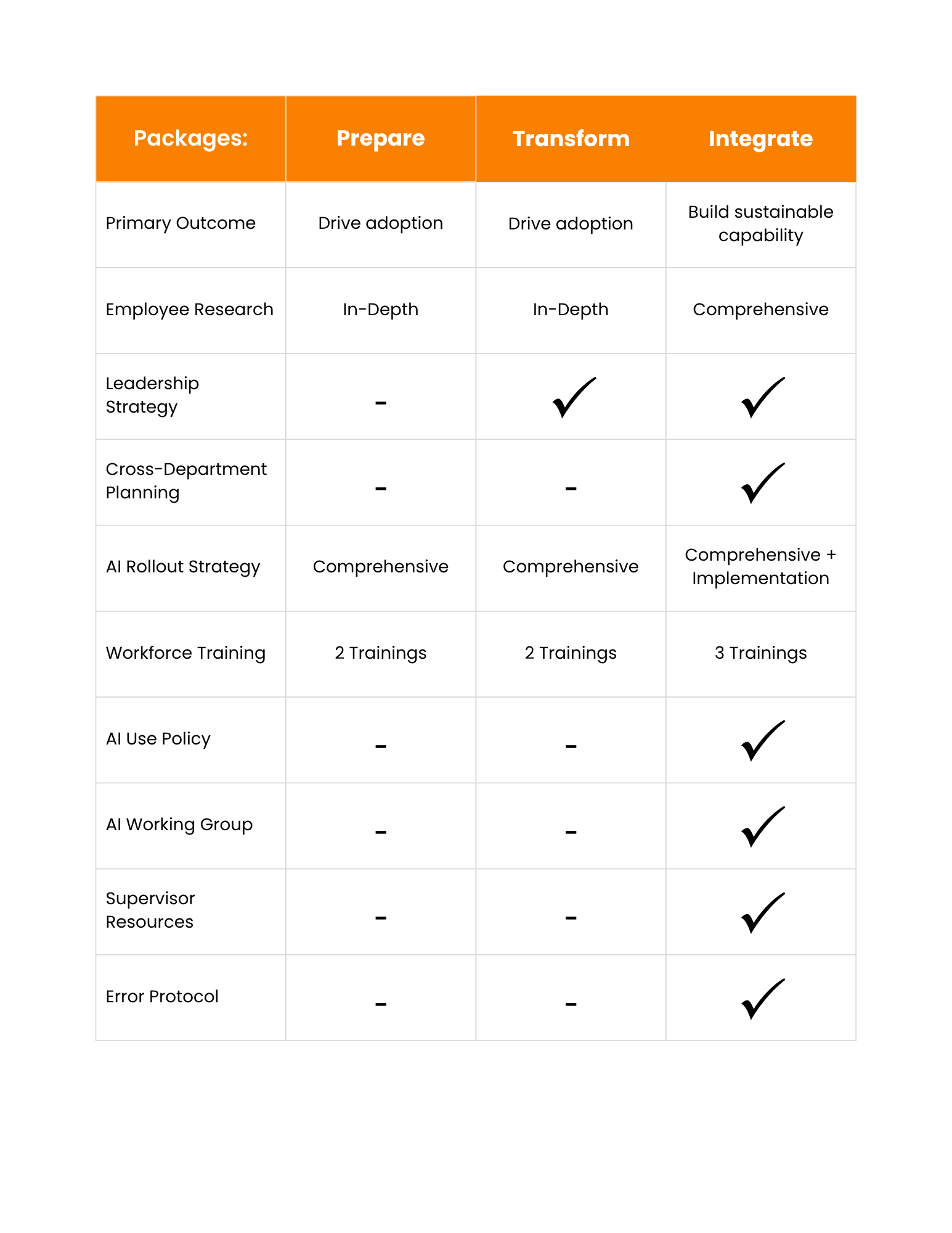 A table with orange headers and white cells showing strategies for AI deployment, including packages, preparation, transformation, and integration, with checkmarks indicating completed tasks.