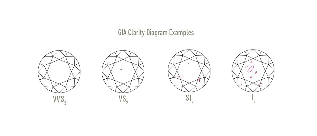 Four diagrams labeled 'GIA Clarity Diagram Examples' illustrating different clarity grades of diamonds with geometric patterns and markings.
