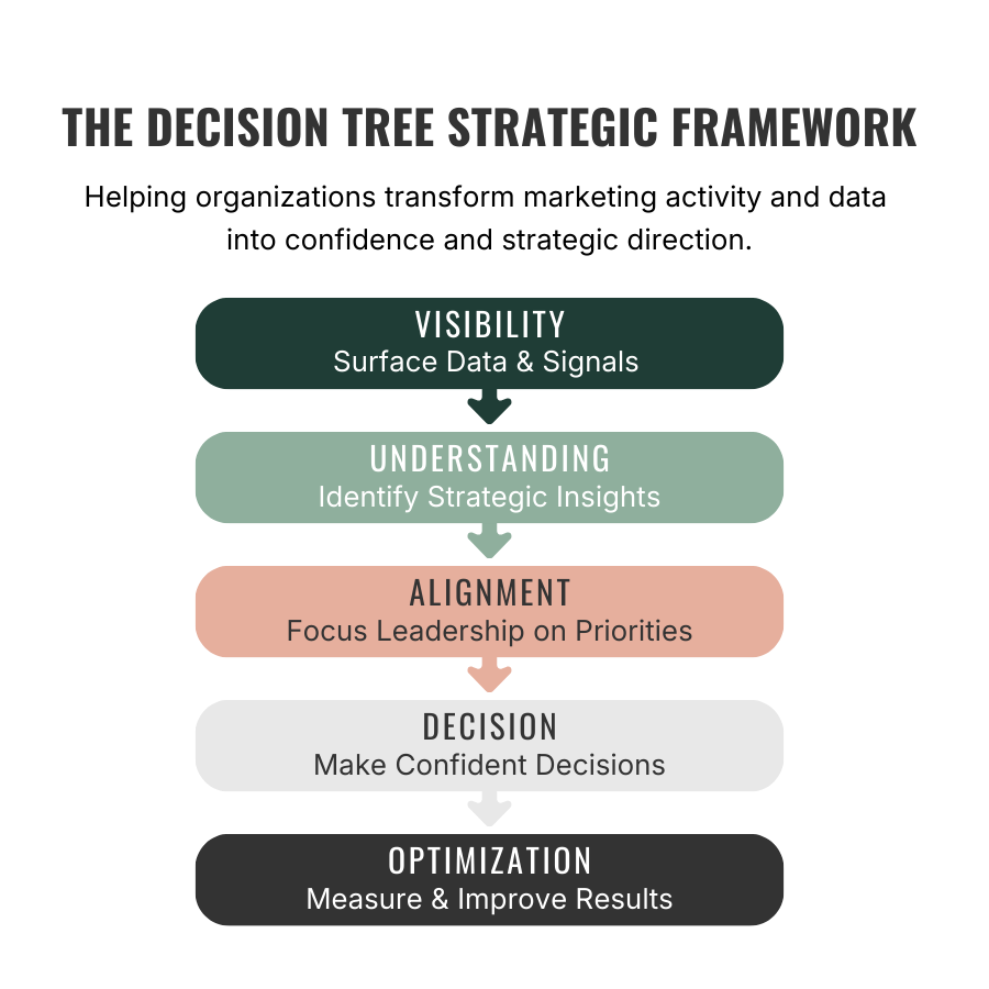 Diagram showing the Decision Tree marketing strategy framework with five stages: visibility, understanding, alignment, decision, and optimization, illustrating how clearer marketing insight leads to better strategic outcomes.