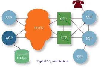 Hacking the CCS7 Network