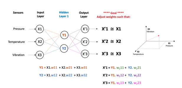 Anomaly Detection Using Normal Behavior Modeling (NBM) for Predictive and Prescriptive Maintenance