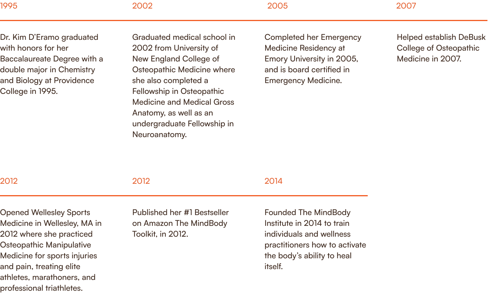 A timeline of Dr. Kim D'Eramo's educational and professional milestones, spanning 1995 through 2014. Milestones include her undergraduate degree, medical school, residency, and accomplishments afterwards.