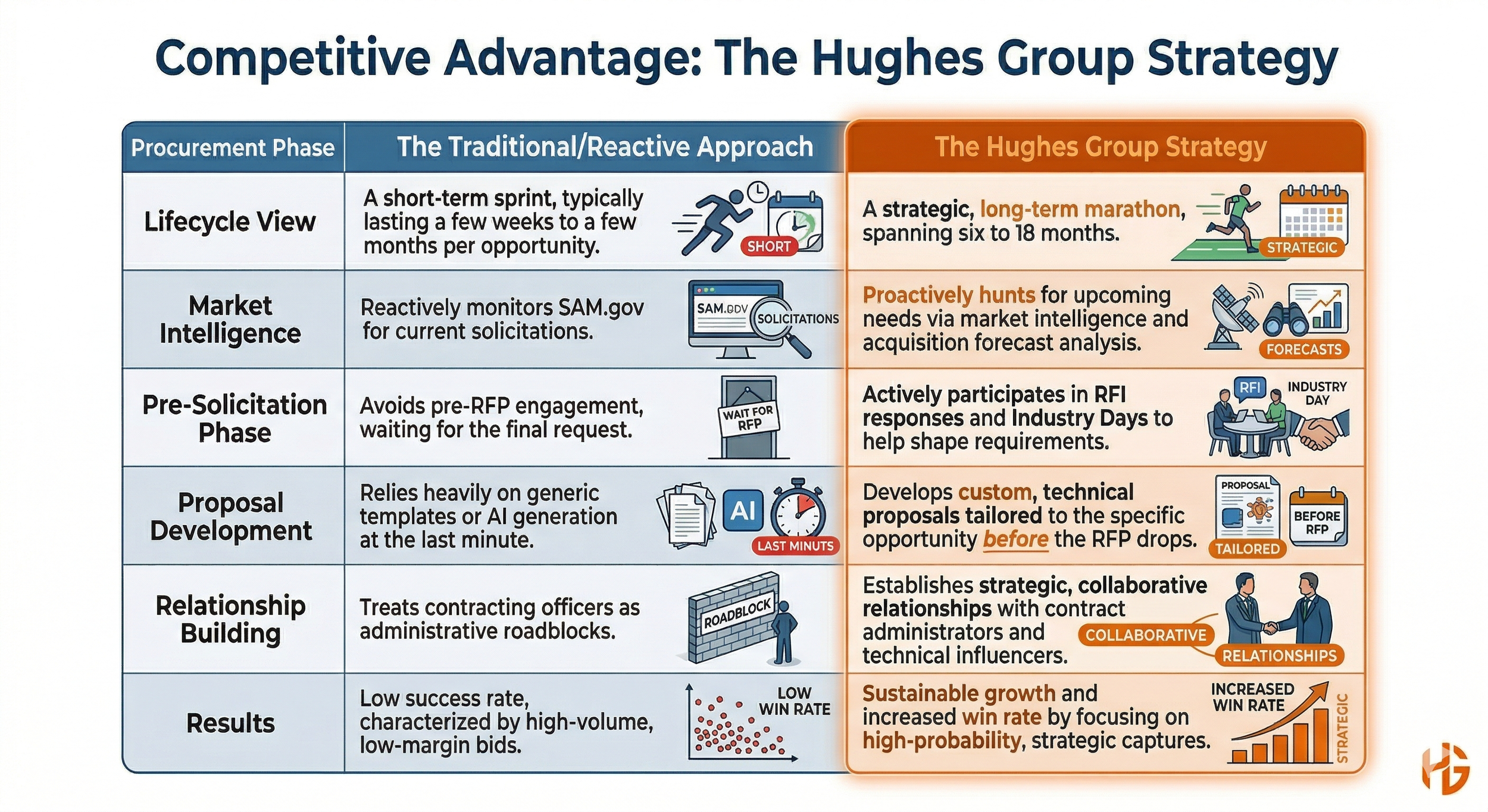 Comparison chart showing the Hughes Group Strategy versus traditional/reactive procurement approach. The chart includes categories such as Lifecycle View, Market Intelligence, Pre-Solicitation Phase, Proposal Development, Relationship Building, and Results. The Hughes Group Strategy emphasizes strategic, long-term planning, proactive market hunts, industry participation, tailored proposals, collaborative relationships, and strategic growth for higher success rates.